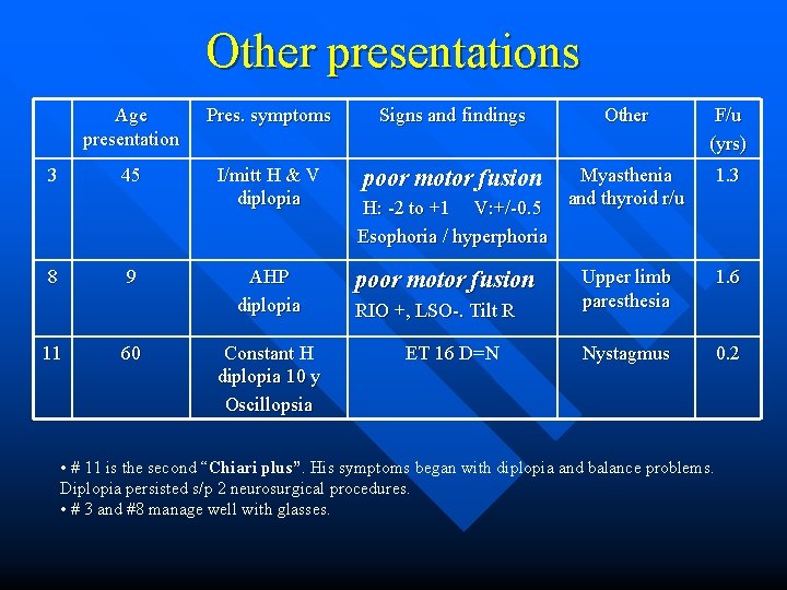 Other presentations 3 8 Age presentation Pres. symptoms Signs and findings Other F/u (yrs)