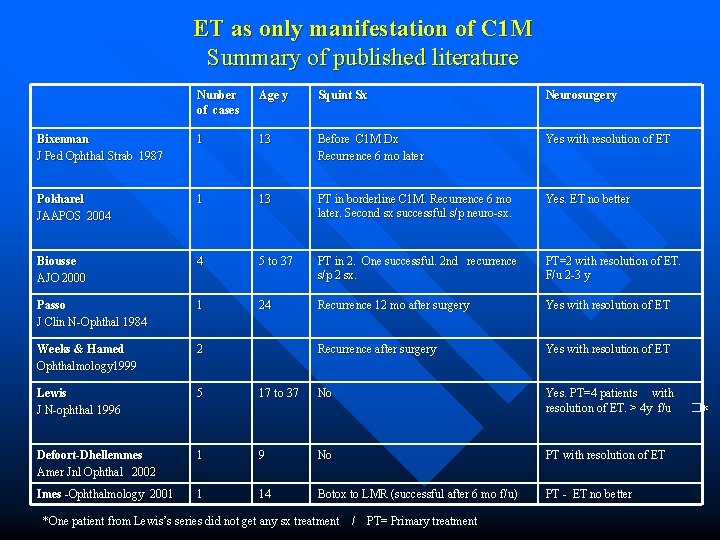 ET as only manifestation of C 1 M Summary of published literature Nunber of