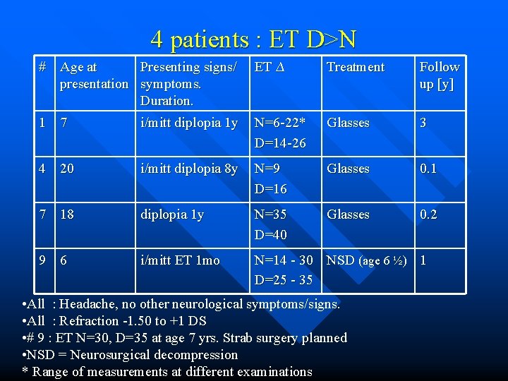 4 patients : ET D>N # Age at Presenting signs/ presentation symptoms. Duration. ET