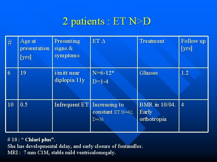 2 patients : ET N>D # Age at Presenting presentation signs & symptoms [yrs]
