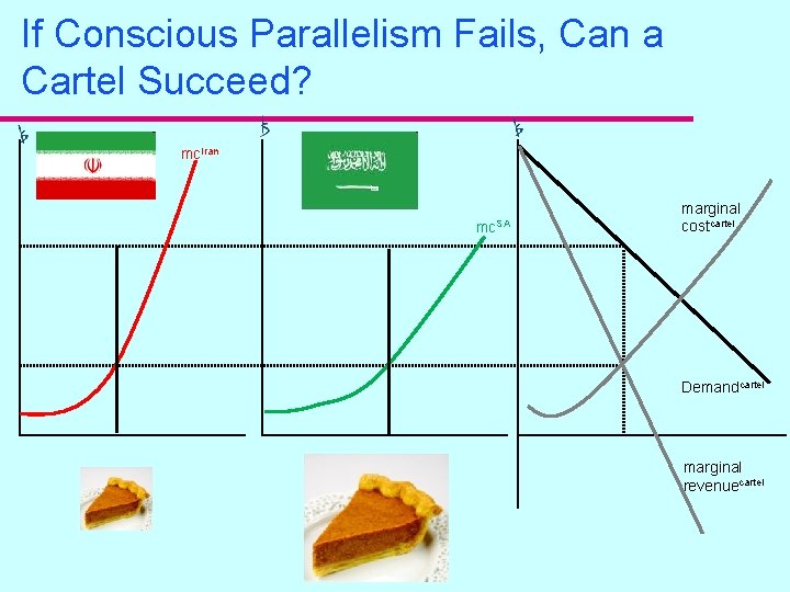 If Conscious Parallelism Fails, Can a Cartel Succeed? mc. Iran mc. SA marginal costcartel