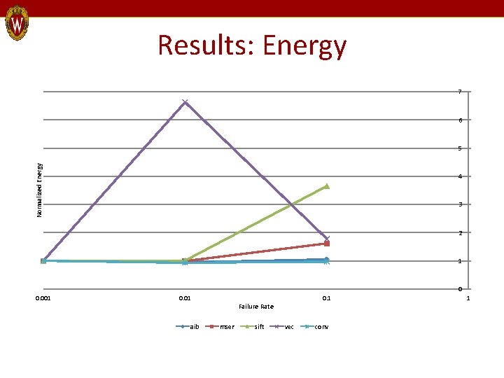 Results: Energy 7 6 Normalized Energy 5 4 3 2 1 0 0. 001