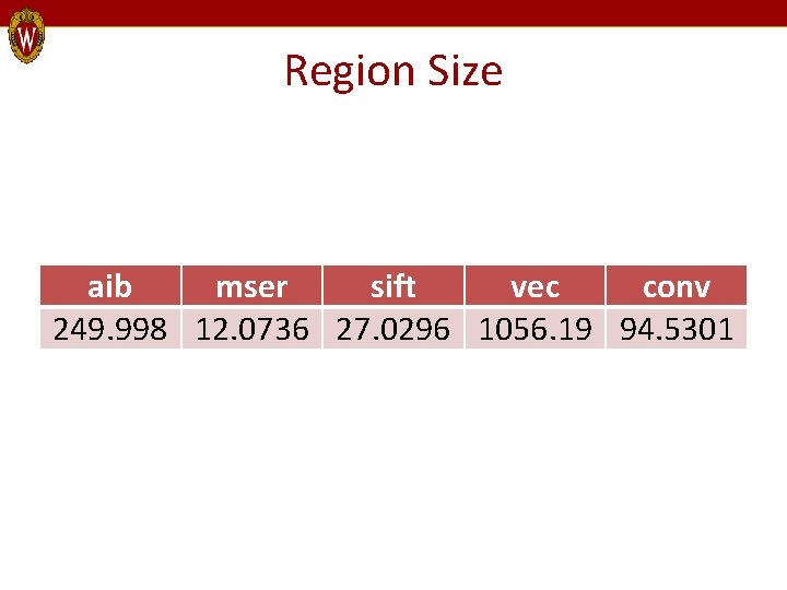 Region Size aib mser sift vec conv 249. 998 12. 0736 27. 0296 1056.