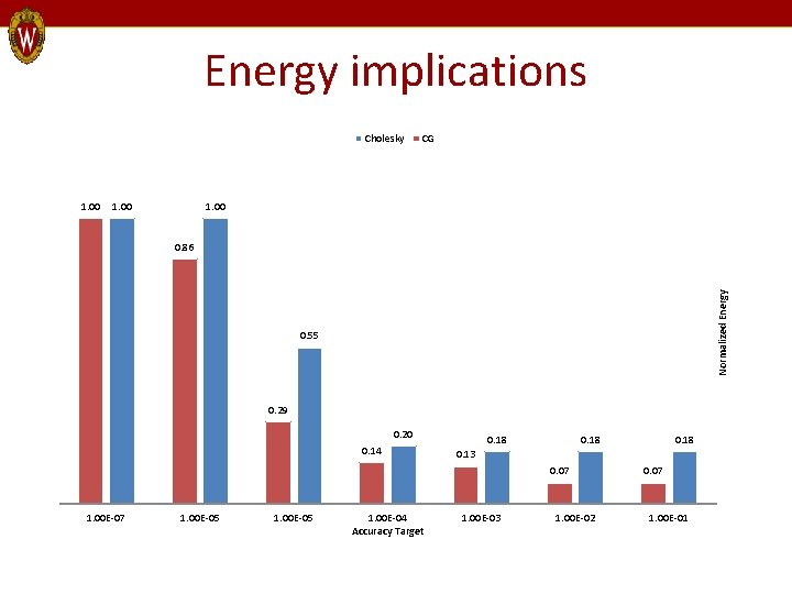 Energy implications Cholesky 1. 00 CG 1. 00 Normalized Energy 0. 86 0. 55