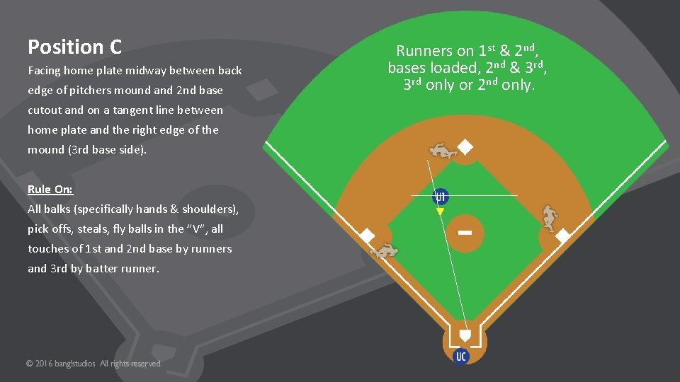 Position C Facing home plate midway between back edge of pitchers mound and 2