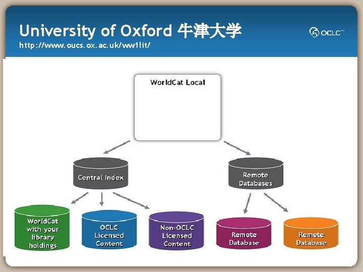 University of Oxford 牛津大学 http: //www. oucs. ox. ac. uk/ww 1 lit/ 