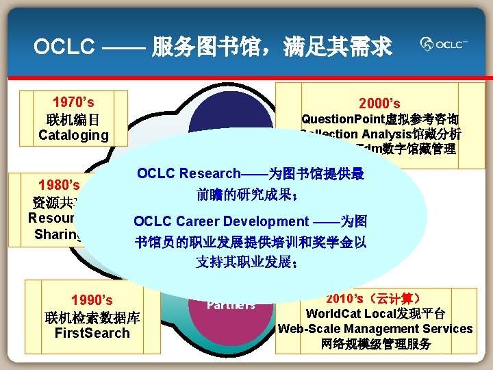 OCLC —— 服务图书馆，满足其需求 1970’s 联机编目 Cataloging 1980’s 资源共享 Resource Sharing 2000’s Library Question. Point虚拟参考咨询