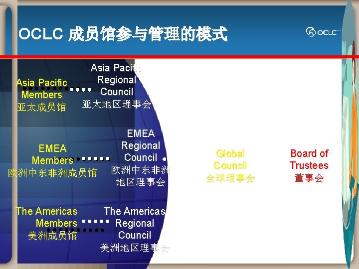 OCLC 成员馆参与管理的模式 Asia Pacific Members 亚太成员馆 Asia Pacific Regional Council 亚太地区理事会 EMEA Members 欧洲中东非洲成员馆