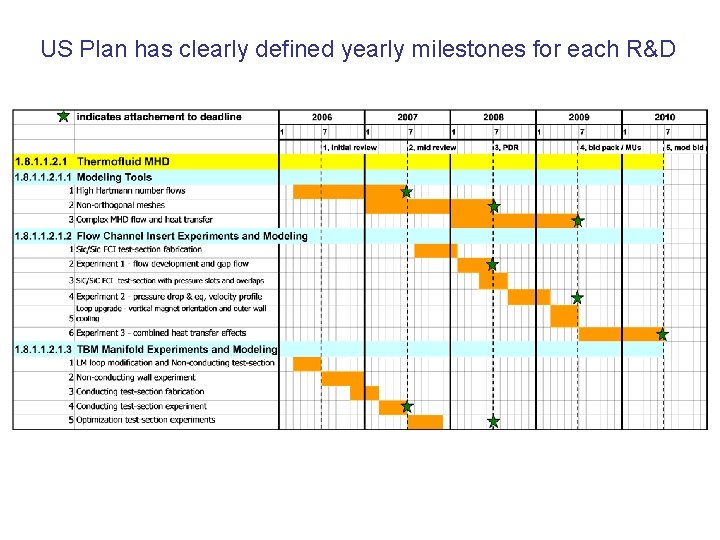 US Plan has clearly defined yearly milestones for each R&D 