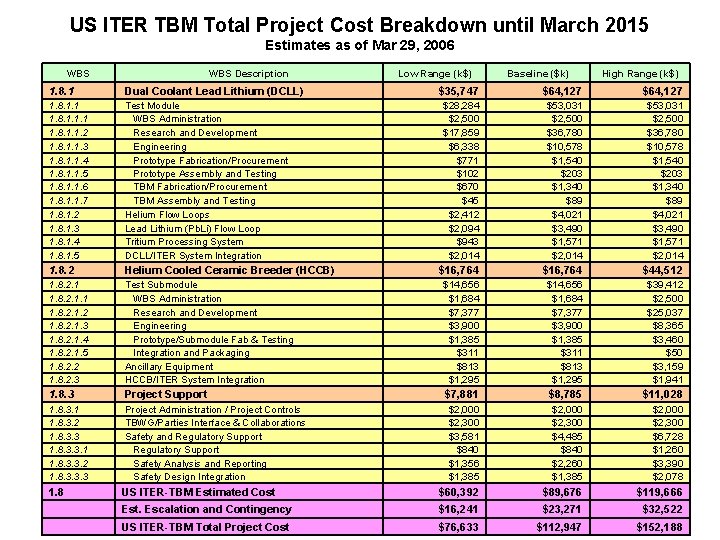 US ITER TBM Total Project Cost Breakdown until March 2015 Estimates as of Mar