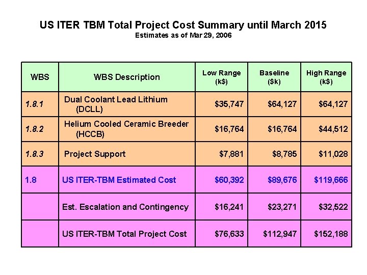 US ITER TBM Total Project Cost Summary until March 2015 Estimates as of Mar
