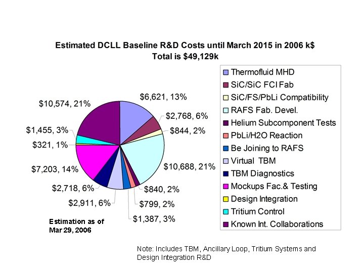 Estimation as of Mar 29, 2006 Note: Includes TBM, Ancillary Loop, Tritium Systems and