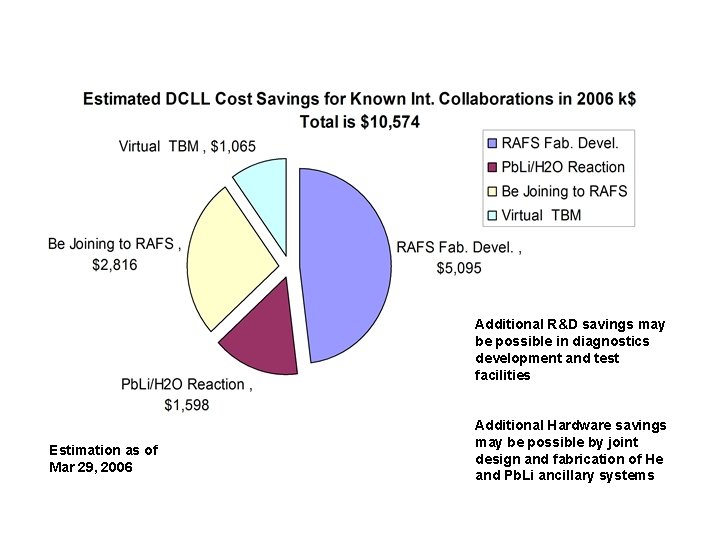 Additional R&D savings may be possible in diagnostics development and test facilities Estimation as