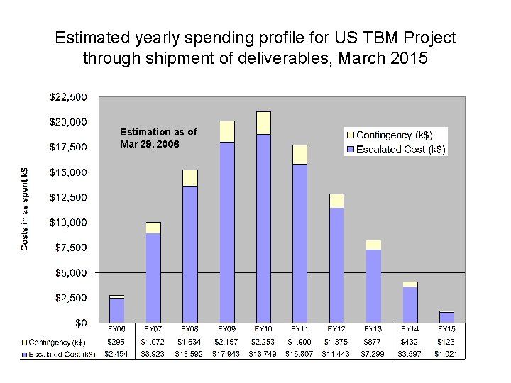 Estimated yearly spending profile for US TBM Project through shipment of deliverables, March 2015