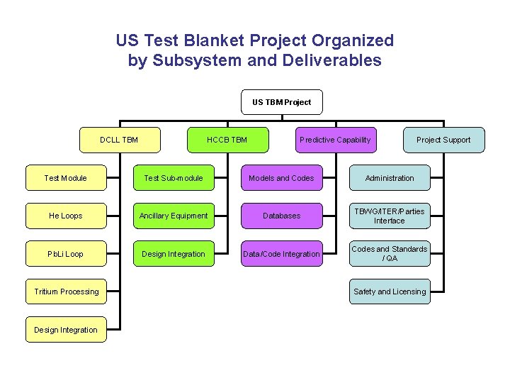 US Test Blanket Project Organized by Subsystem and Deliverables US TBM Project DCLL TBM