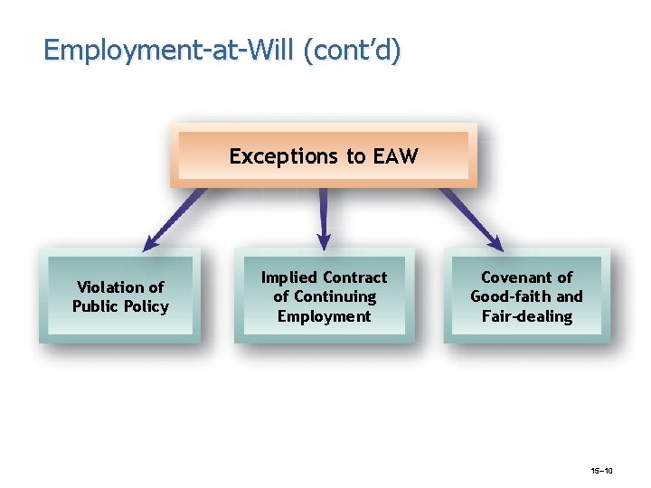 Employment-at-Will (cont’d) Exceptions to EAW Violation of Public Policy Implied Contract of Continuing Employment