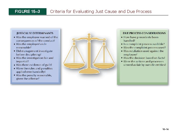FIGURE 15– 3 Criteria for Evaluating Just Cause and Due Process 15– 14 