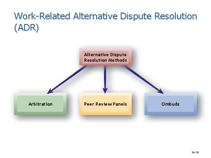 Work-Related Alternative Dispute Resolution (ADR) Alternative Dispute Resolution Methods Arbitration Peer Review Panels Ombuds