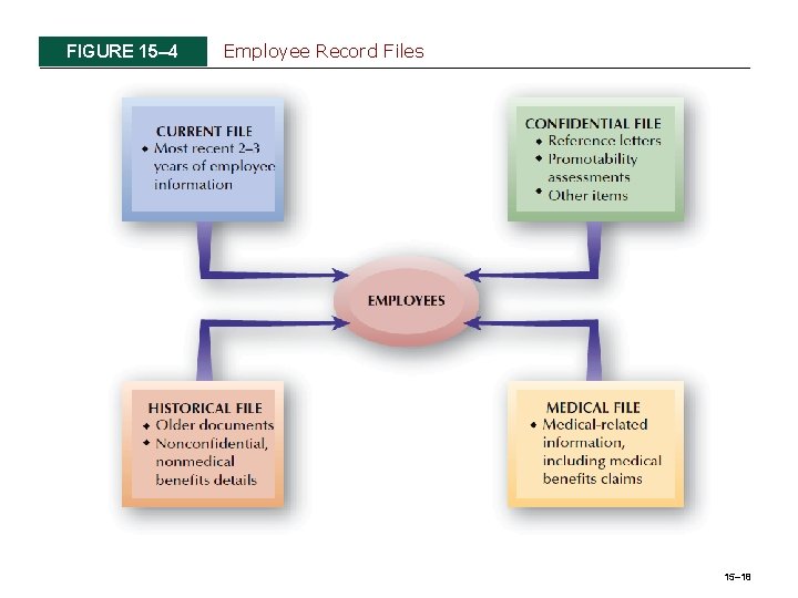 FIGURE 15– 4 Employee Record Files 15– 18 