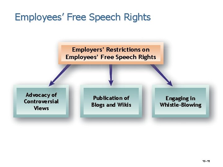 Employees’ Free Speech Rights Employers’ Restrictions on Employees’ Free Speech Rights Advocacy of Controversial