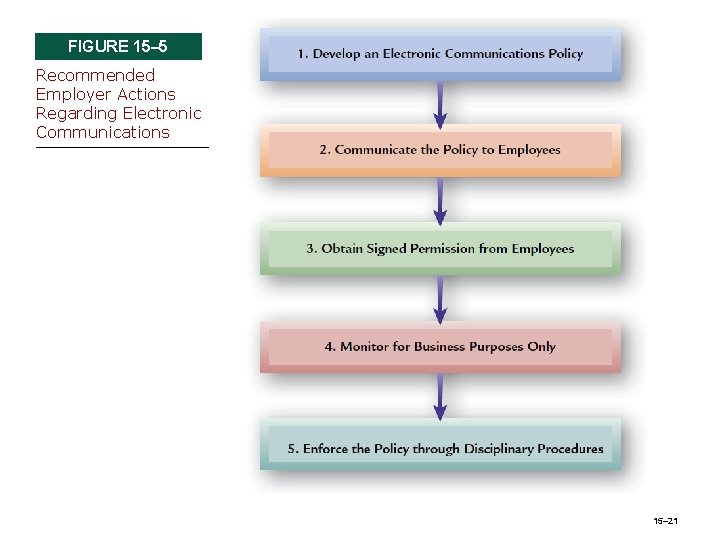 FIGURE 15– 5 Recommended Employer Actions Regarding Electronic Communications 15– 21 