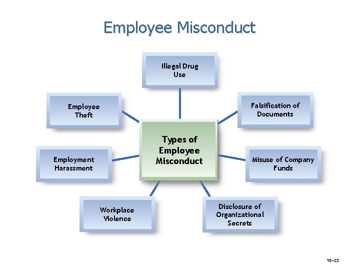 Employee Misconduct Illegal Drug Sample Use Falsification of Sample Documents Employee Theft Types of