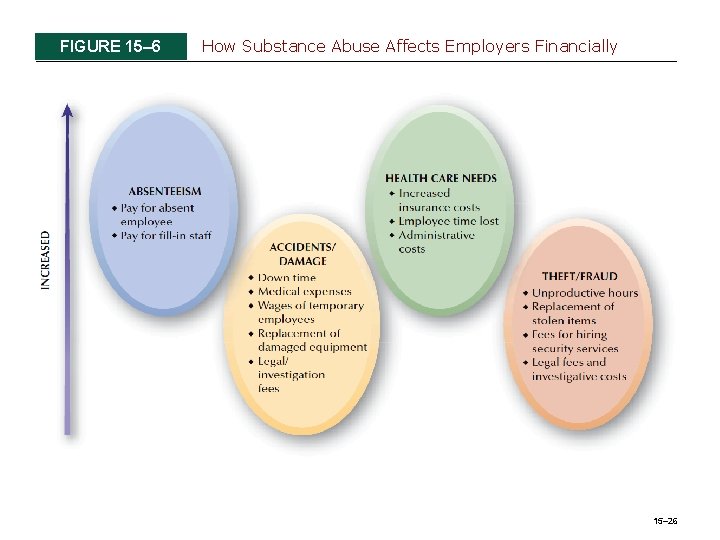 FIGURE 15– 6 How Substance Abuse Affects Employers Financially 15– 26 