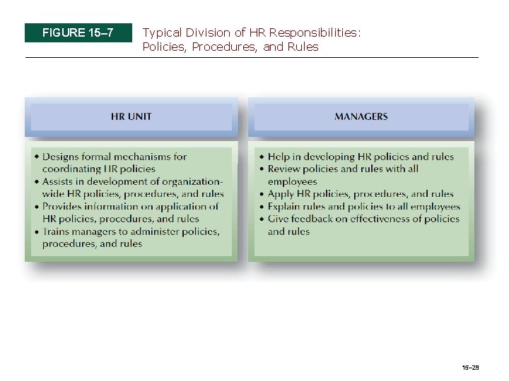 FIGURE 15– 7 Typical Division of HR Responsibilities: Policies, Procedures, and Rules 15– 29