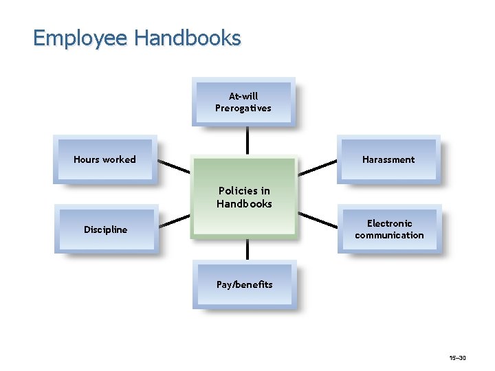 Employee Handbooks At-will Prerogatives Hours worked Harassment Policies in Handbooks Electronic communication Discipline Pay/benefits