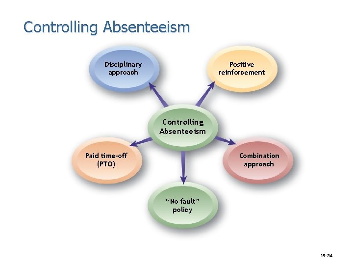 Controlling Absenteeism Disciplinary approach Positive reinforcement Controlling Absenteeism Paid time-off (PTO) Combination approach “No