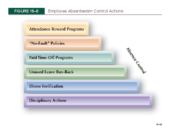 FIGURE 15– 8 Employee Absenteeism Control Actions 15– 35 