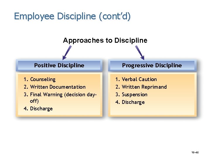 Employee Discipline (cont’d) Approaches to Discipline Positive Discipline 1. Counseling 2. Written Documentation 3.