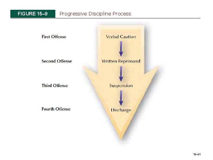 FIGURE 15– 9 Progressive Discipline Process 15– 41 