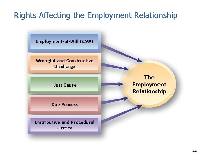 Rights Affecting the Employment Relationship Employment-at-Will (EAW) Wrongful and Constructive Discharge Just Cause The