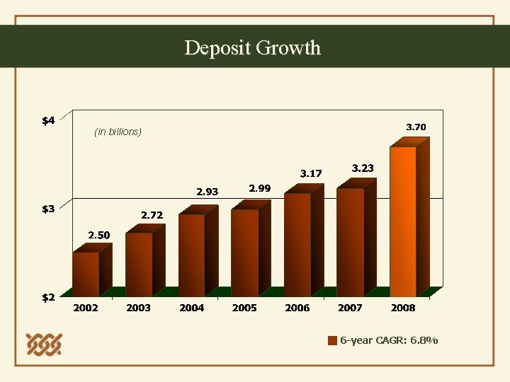 Deposit Growth (in billions) 6 -year CAGR: 6. 8% 