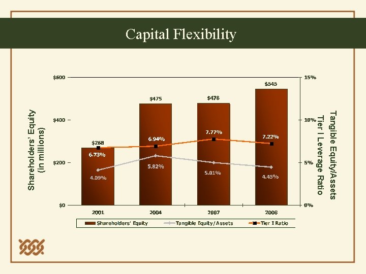 Tangible Equity/Assets Tier I Leverage Ratio Shareholders’ Equity (in millions) Capital Flexibility 