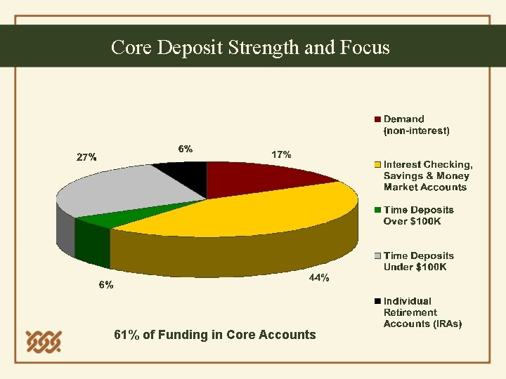 Core Deposit Strength and Focus 61% of Funding in Core Accounts 