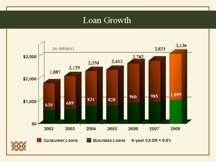 Loan Growth (in millions) Consumer Loans Business Loans 6 -year CAGR = 9. 6%