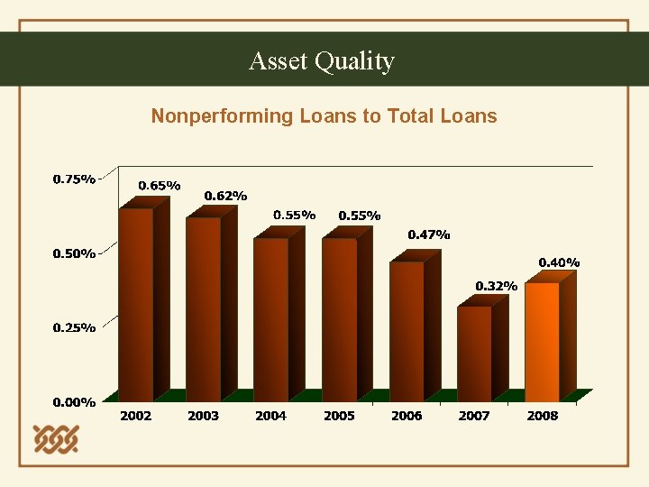 Asset Quality Nonperforming Loans to Total Loans 