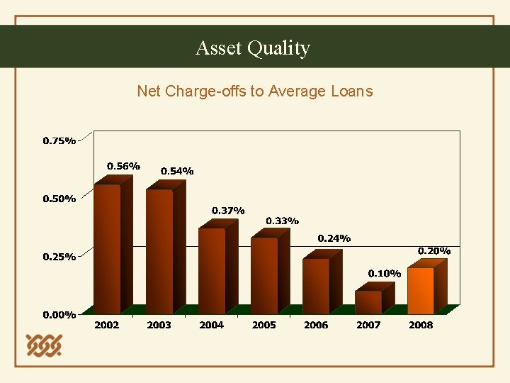 Asset Quality Net Charge-offs to Average Loans 