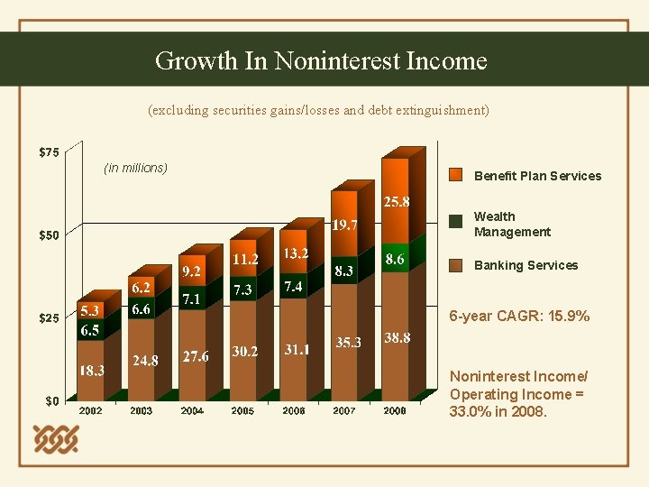 Growth In Noninterest Income (excluding securities gains/losses and debt extinguishment) (in millions) Benefit Plan