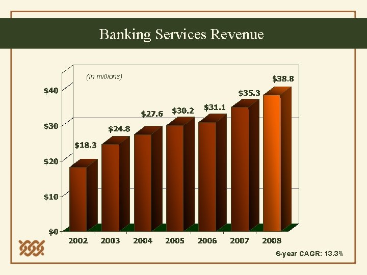 Banking Services Revenue (in millions) 6 -year CAGR: 13. 3% 