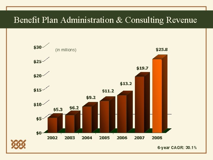 Benefit Plan Administration & Consulting Revenue (in millions) 6 -year CAGR: 30. 1% 