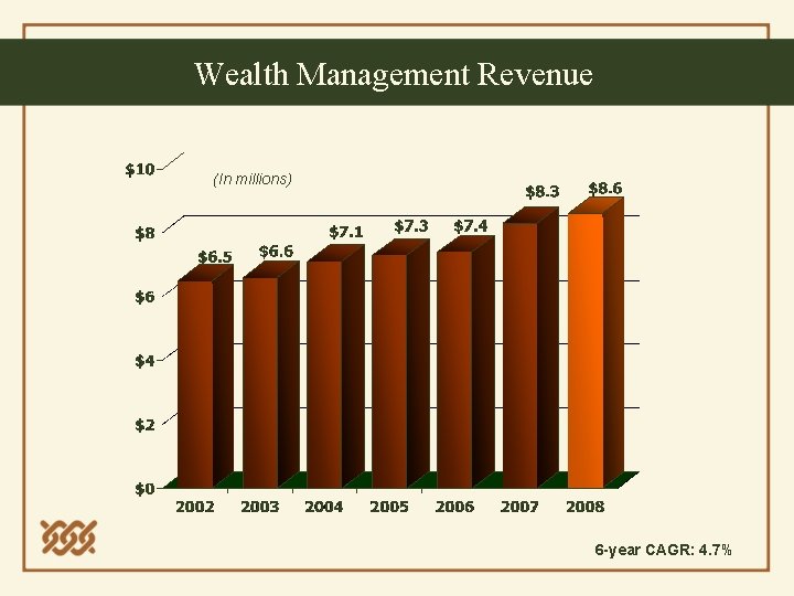 Wealth Management Revenue (In millions) 6 -year CAGR: 4. 7% 