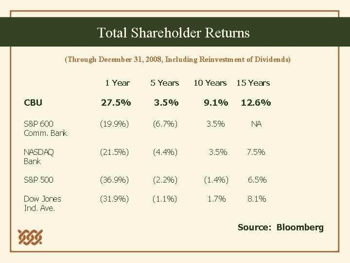 Total Shareholder Returns (Through December 31, 2008, Including Reinvestment of Dividends) 1 Year 5