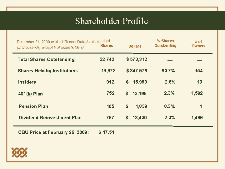 Shareholder Profile December 31, 2008 or Most Recent Data Available # of Shares (in