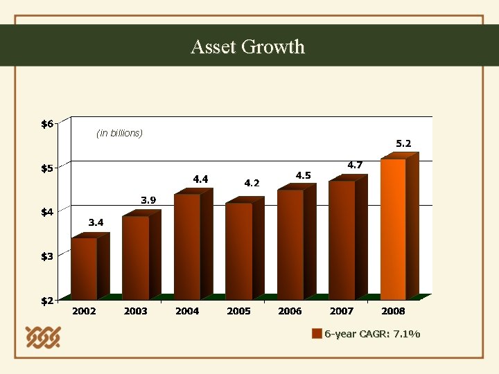 Asset Growth (in billions) 6 -year CAGR: 7. 1% 