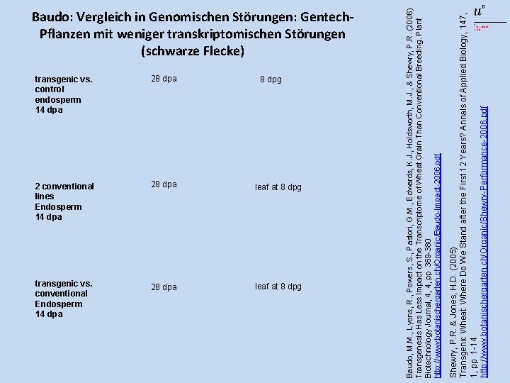 transgenic vs. control endosperm 14 dpa 28 dpa 2 conventional lines Endosperm 14 dpa