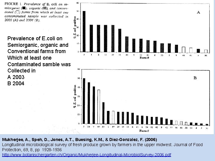 Prevalence of E. coli on Semiorganic, organic and Conventional farms from Which at least