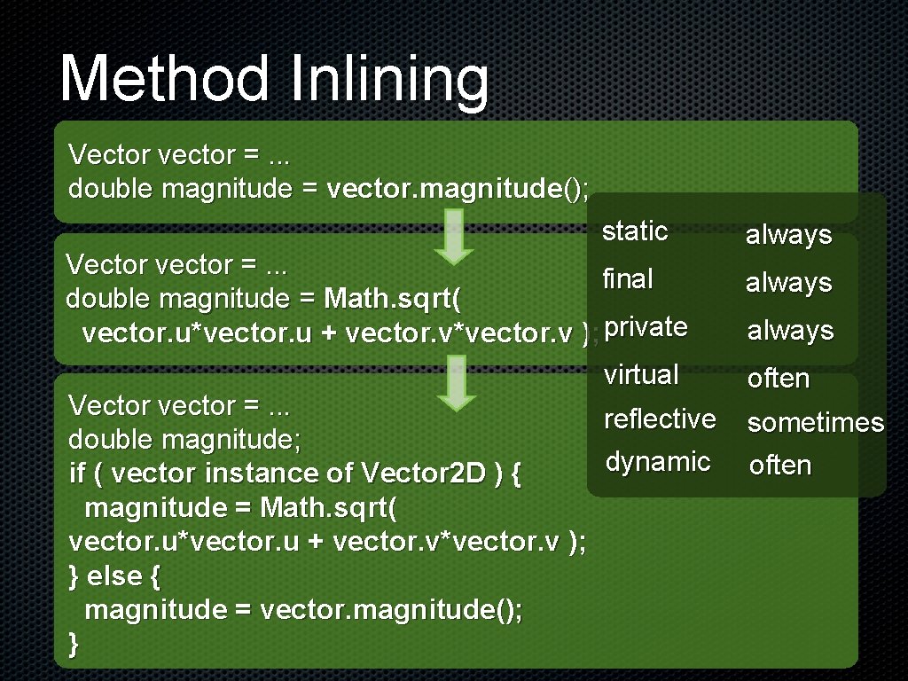 Method Inlining Vector vector =. . . double magnitude = vector. magnitude(); static always